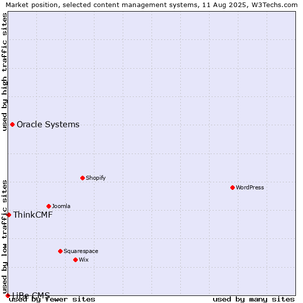 Market position of Oracle Systems vs. ThinkCMF vs. LiBe CMS