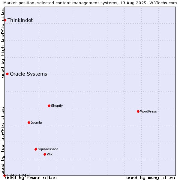 Market position of Oracle Systems vs. Thinkindot vs. LiBe CMS