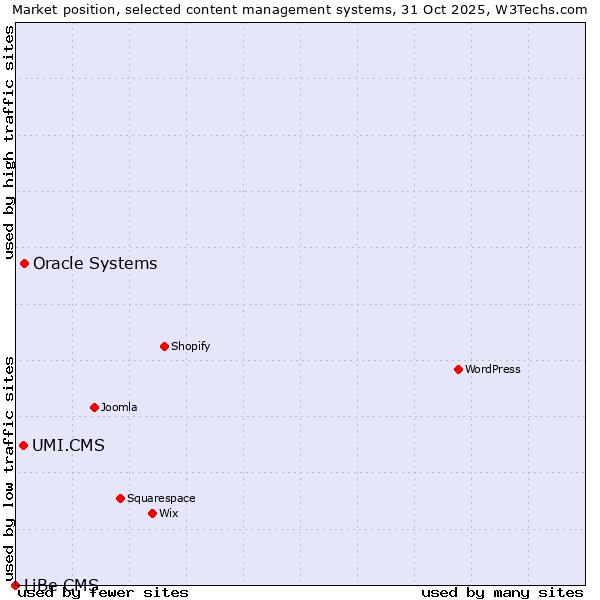 Market position of Oracle Systems vs. UMI.CMS vs. LiBe CMS