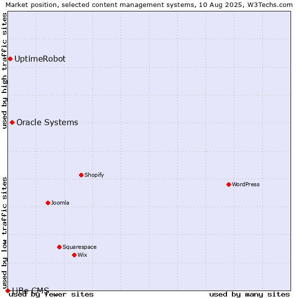 Market position of Oracle Systems vs. UptimeRobot vs. LiBe CMS