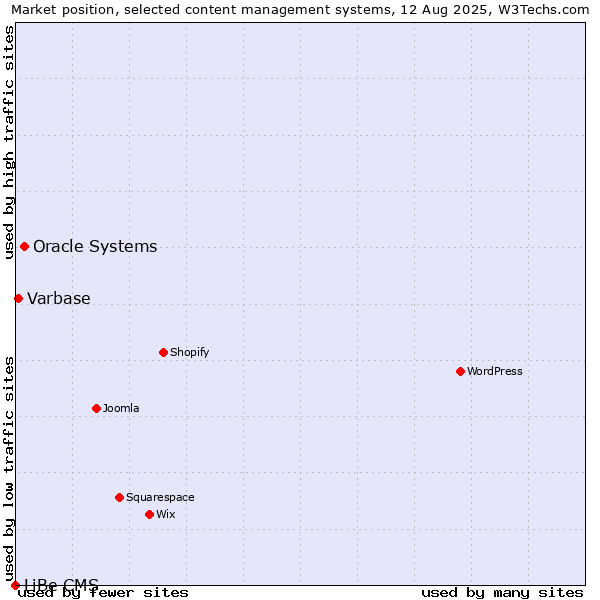 Market position of Oracle Systems vs. Varbase vs. LiBe CMS