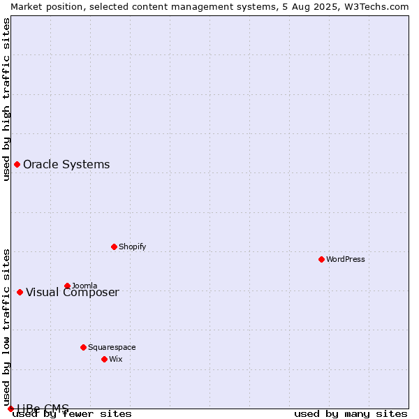 Market position of Visual Composer vs. Oracle Systems vs. LiBe CMS
