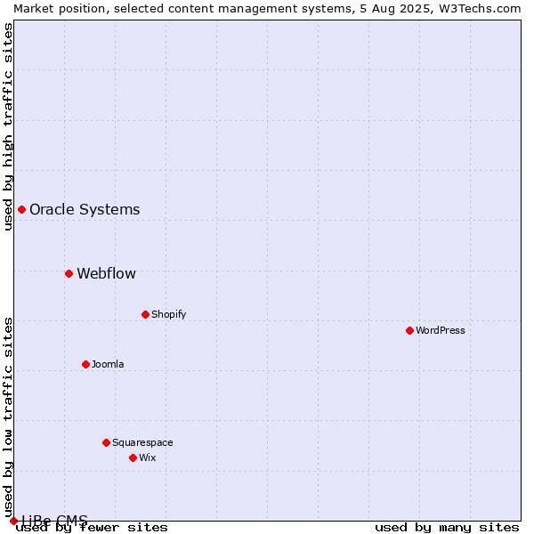 Market position of Webflow vs. Oracle Systems vs. LiBe CMS