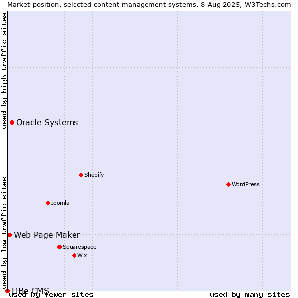 Market position of Oracle Systems vs. Web Page Maker vs. LiBe CMS