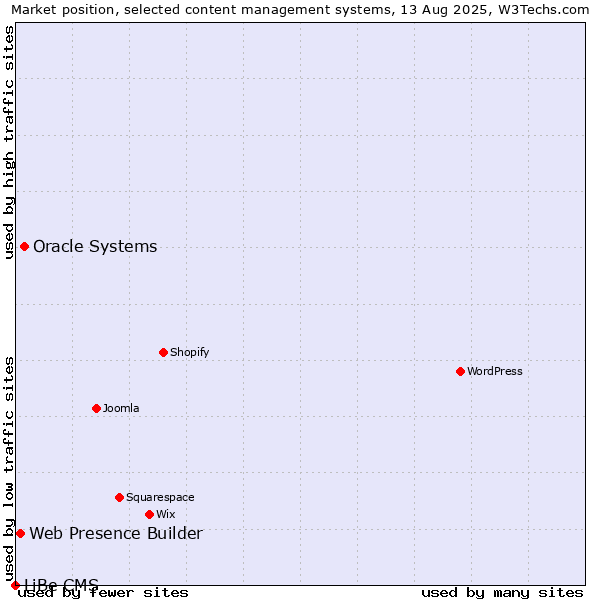 Market position of Oracle Systems vs. Web Presence Builder vs. LiBe CMS