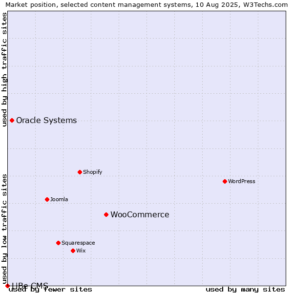 Market position of WooCommerce vs. Oracle Systems vs. LiBe CMS