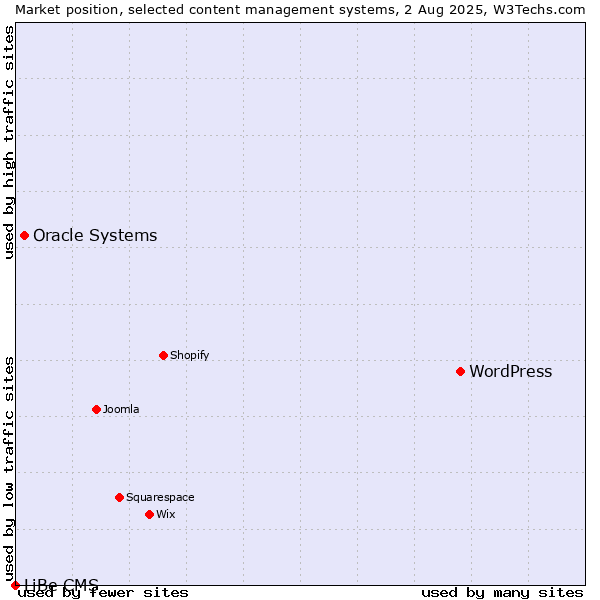 Market position of WordPress vs. Oracle Systems vs. LiBe CMS