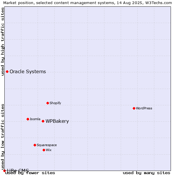 Market position of WPBakery vs. Oracle Systems vs. LiBe CMS