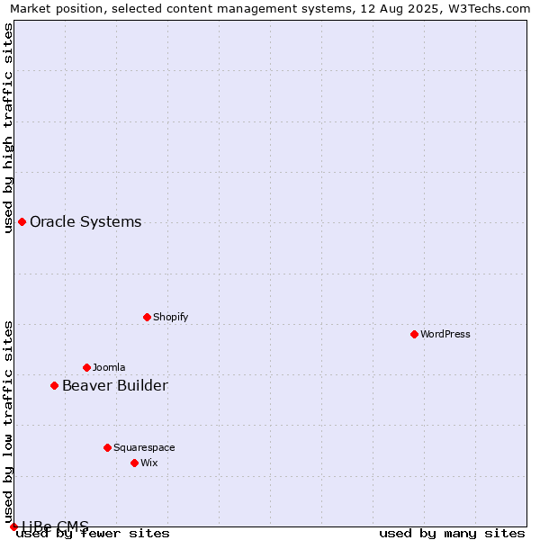 Market position of Beaver Builder vs. Oracle Systems vs. LiBe CMS