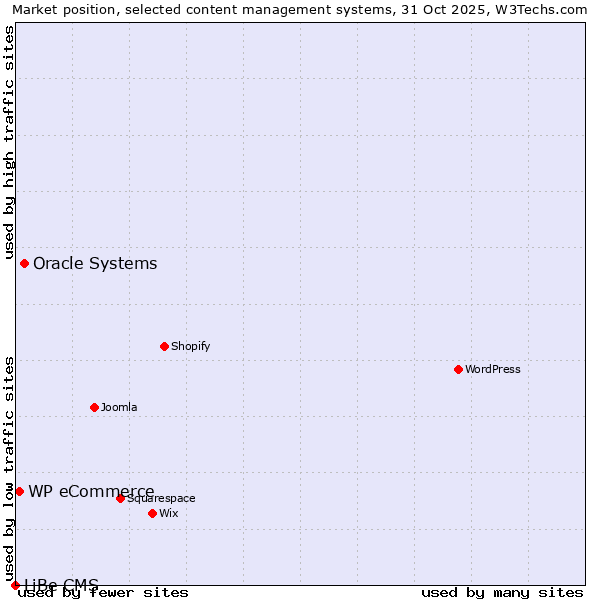 Market position of Oracle Systems vs. WP eCommerce vs. LiBe CMS