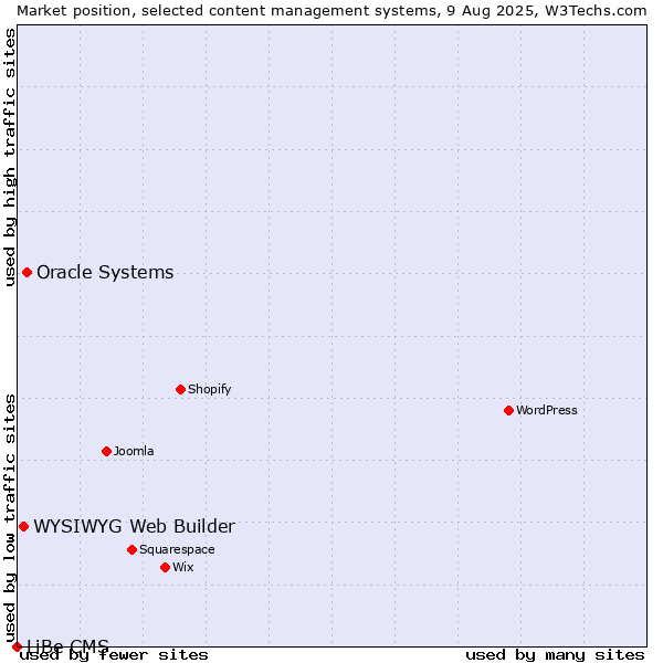 Market position of Oracle Systems vs. WYSIWYG Web Builder vs. LiBe CMS