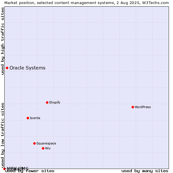 Market position of Oracle Systems vs. LiBe CMS vs. Yo!Kart