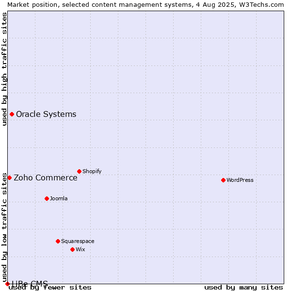 Market position of Oracle Systems vs. Zoho Commerce vs. LiBe CMS