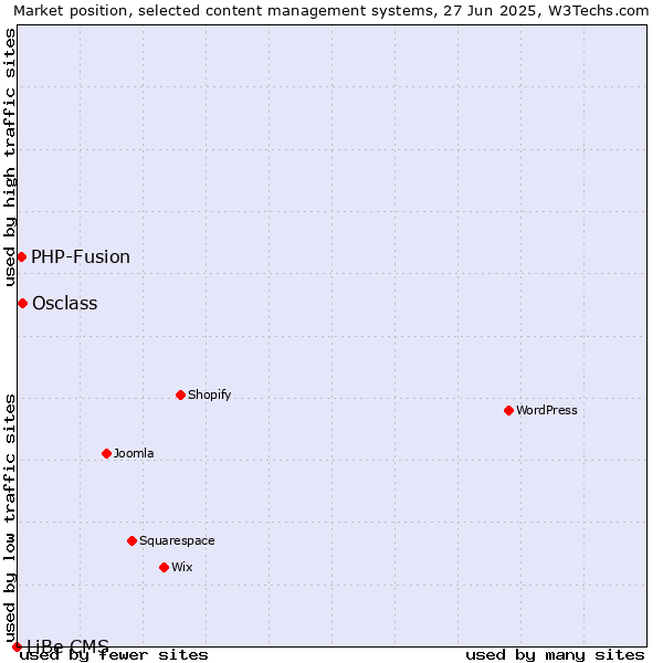 Market position of Osclass vs. PHP-Fusion vs. LiBe CMS