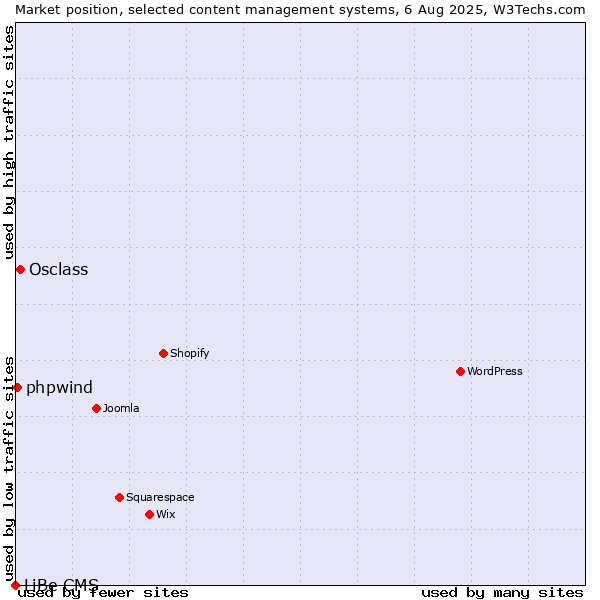 Market position of Osclass vs. phpwind vs. LiBe CMS