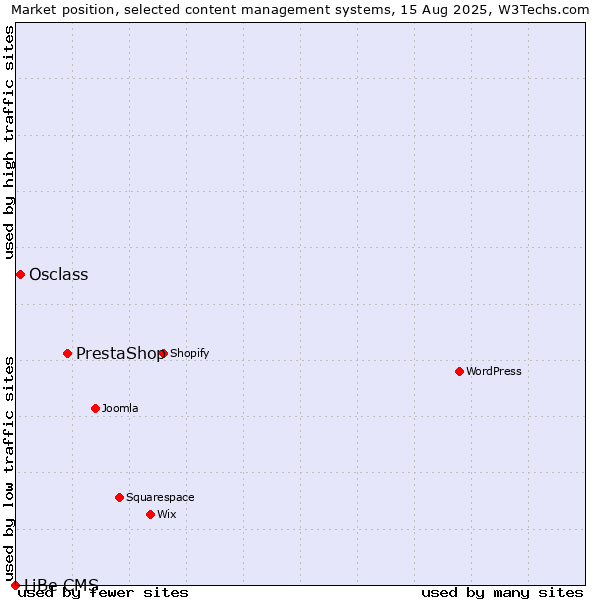 Market position of PrestaShop vs. Osclass vs. LiBe CMS