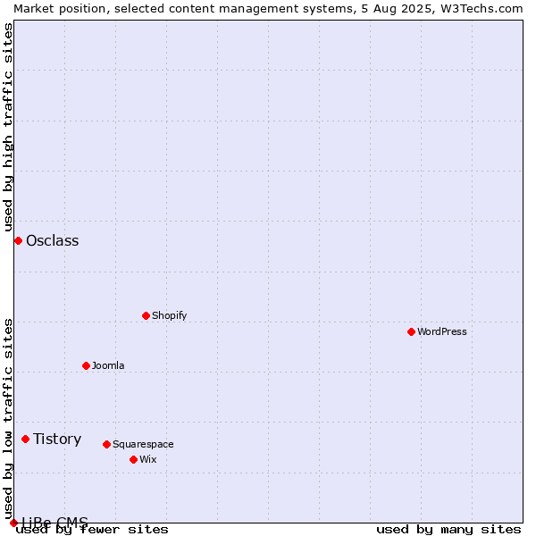 Market position of Tistory vs. Osclass vs. LiBe CMS