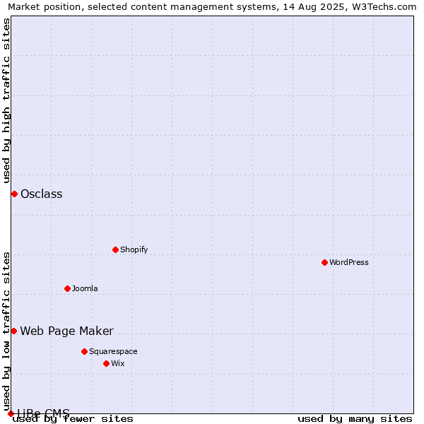 Market position of Osclass vs. Web Page Maker vs. LiBe CMS