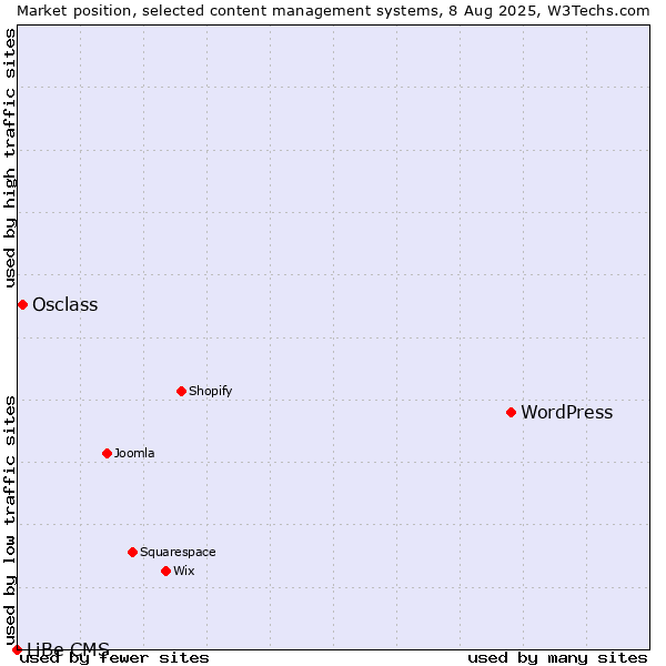 Market position of WordPress vs. Osclass vs. LiBe CMS