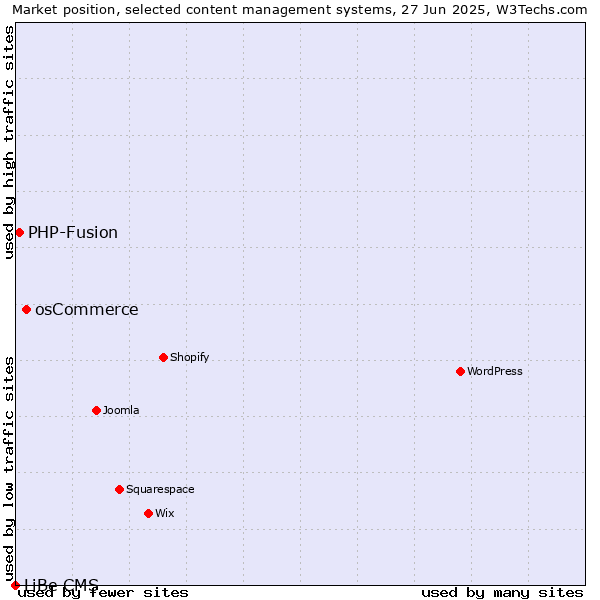 Market position of osCommerce vs. PHP-Fusion vs. LiBe CMS