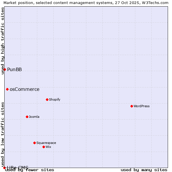 Market position of osCommerce vs. PunBB vs. LiBe CMS