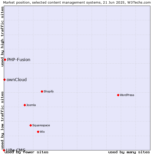 Market position of PHP-Fusion vs. ownCloud vs. LiBe CMS
