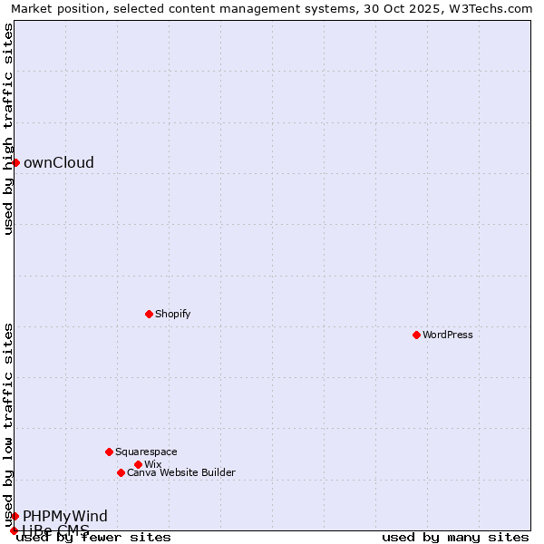 Market position of ownCloud vs. PHPMyWind vs. LiBe CMS