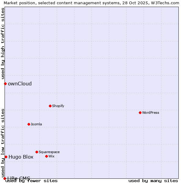 Market position of Hugo Blox vs. ownCloud vs. LiBe CMS