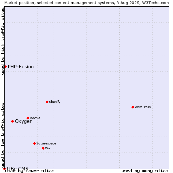 Market position of Oxygen vs. PHP-Fusion vs. LiBe CMS