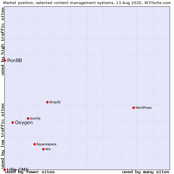 Market position of Oxygen vs. PunBB vs. LiBe CMS