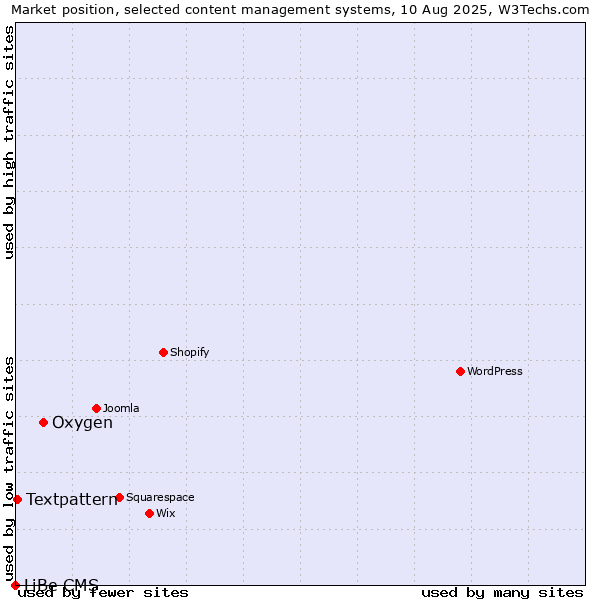 Market position of Oxygen vs. Textpattern vs. LiBe CMS