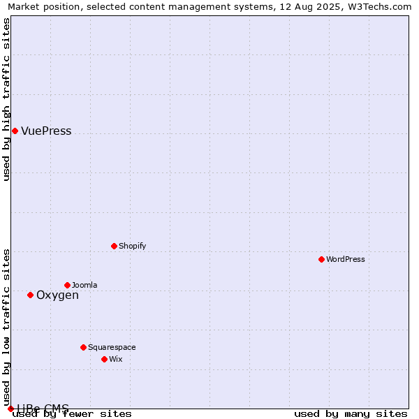 Market position of Oxygen vs. VuePress vs. LiBe CMS