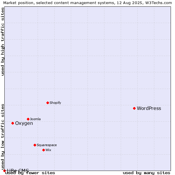 Market position of WordPress vs. Oxygen vs. LiBe CMS
