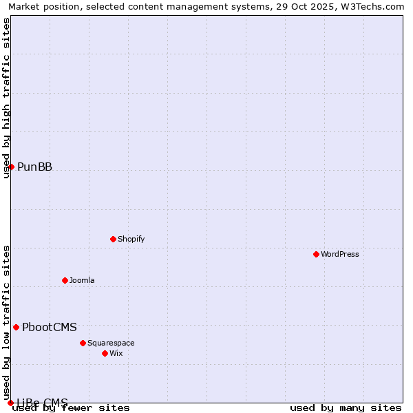 Market position of PbootCMS vs. PunBB vs. LiBe CMS