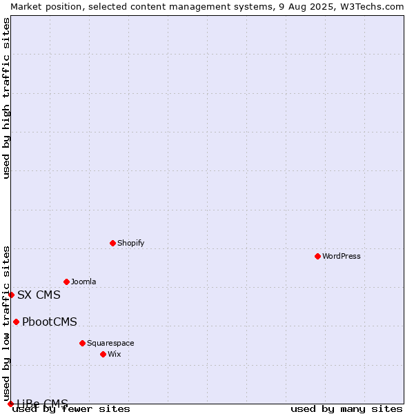 Market position of PbootCMS vs. SX CMS vs. LiBe CMS