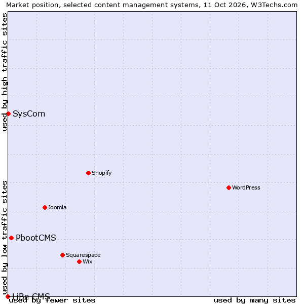 Market position of PbootCMS vs. SysCom vs. LiBe CMS