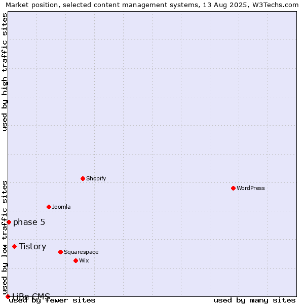 Market position of Tistory vs. phase 5 vs. LiBe CMS