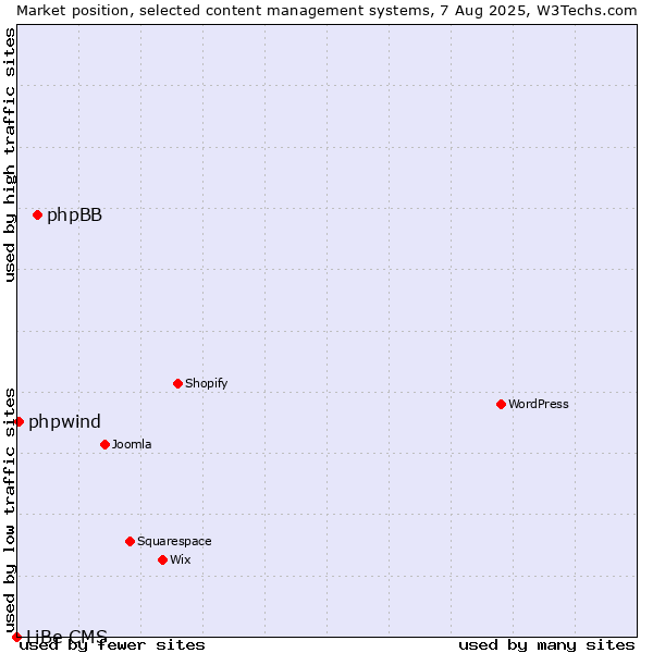 Market position of phpBB vs. phpwind vs. LiBe CMS