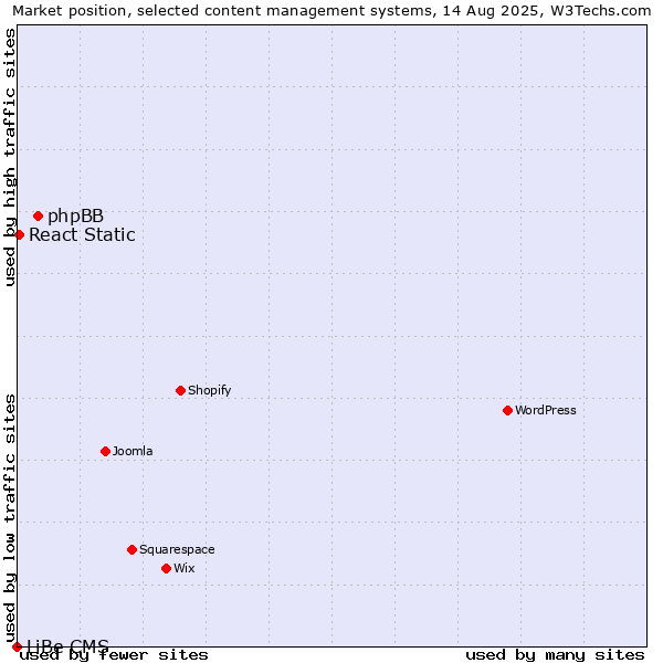 Market position of phpBB vs. React Static vs. LiBe CMS