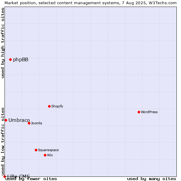 Market position of phpBB vs. Umbraco vs. LiBe CMS