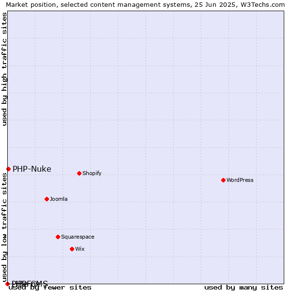 Market position of PHP-Nuke vs. PHPFox vs. LiBe CMS