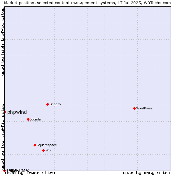 Market position of phpwind vs. PHPFox vs. LiBe CMS