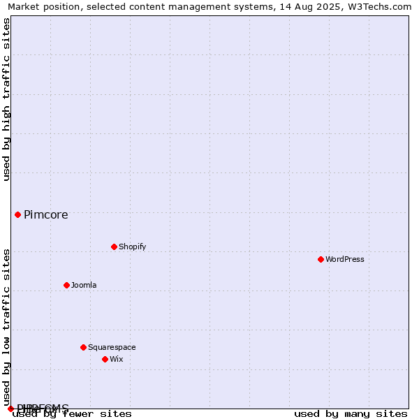 Market position of Pimcore vs. PHPFox vs. LiBe CMS
