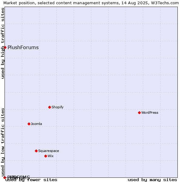 Market position of PlushForums vs. PHPFox vs. LiBe CMS