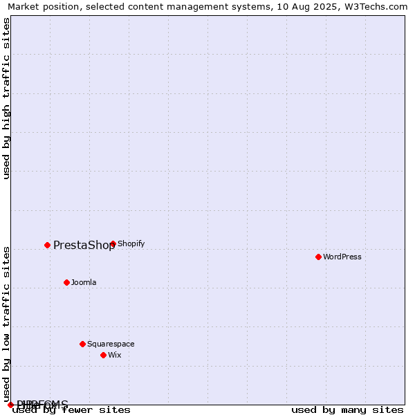 Market position of PrestaShop vs. PHPFox vs. LiBe CMS