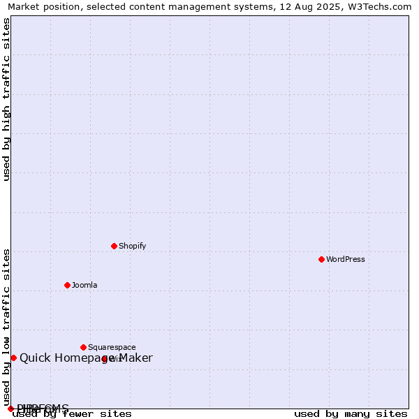 Market position of Quick Homepage Maker vs. PHPFox vs. LiBe CMS