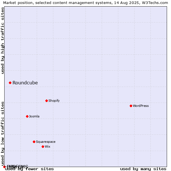 Market position of Roundcube vs. PHPFox vs. LiBe CMS