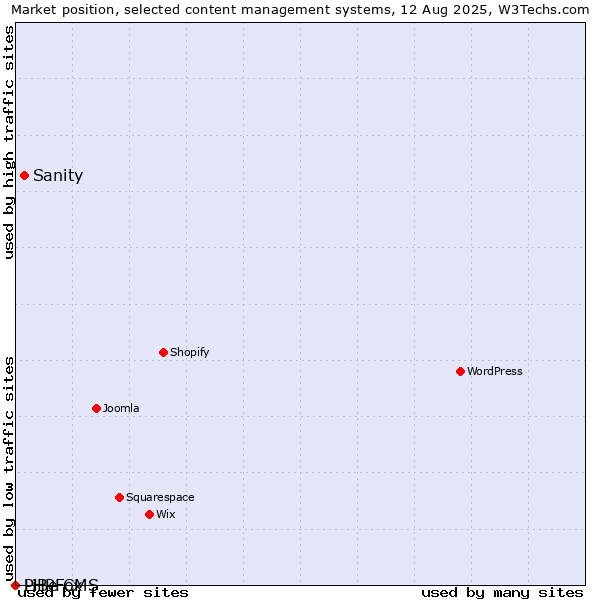Market position of Sanity vs. PHPFox vs. LiBe CMS
