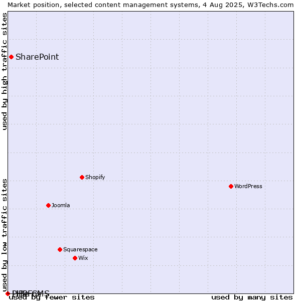 Market position of SharePoint vs. PHPFox vs. LiBe CMS