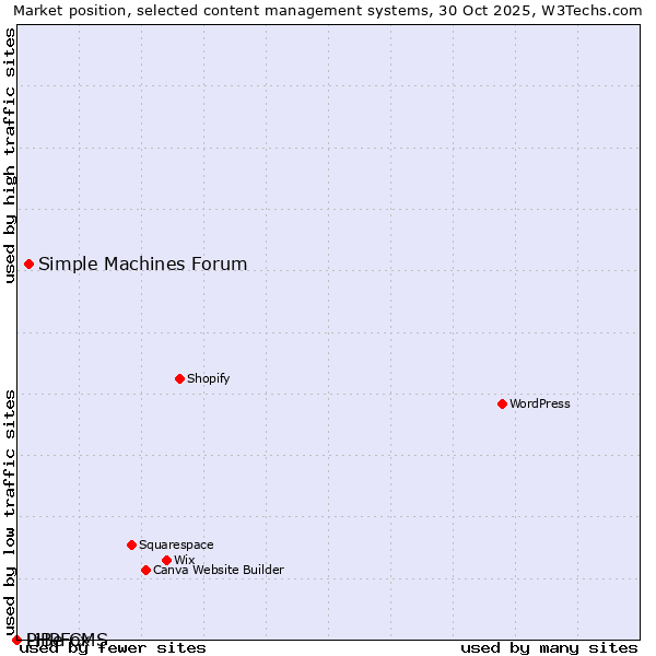 Market position of Simple Machines Forum vs. PHPFox vs. LiBe CMS